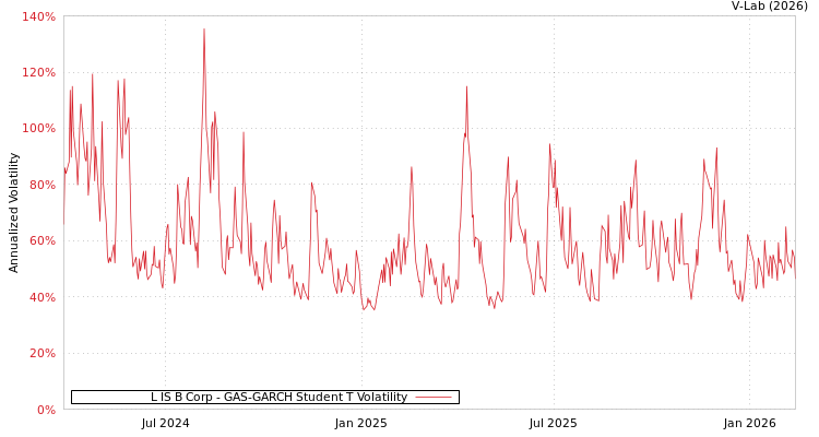 graph of L IS B Corp GAS-GARCH-T