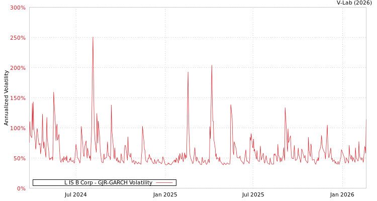 graph of L IS B Corp GJR-GARCH