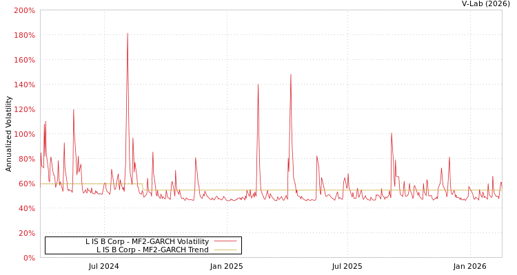graph of L IS B Corp MF2-GARCH