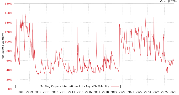 graph of Tai Ping Carpets International Ltd AMEM