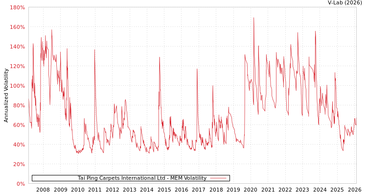 graph of Tai Ping Carpets International Ltd MEM