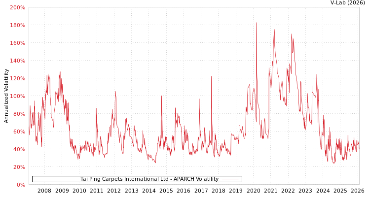 graph of Tai Ping Carpets International Ltd APARCH
