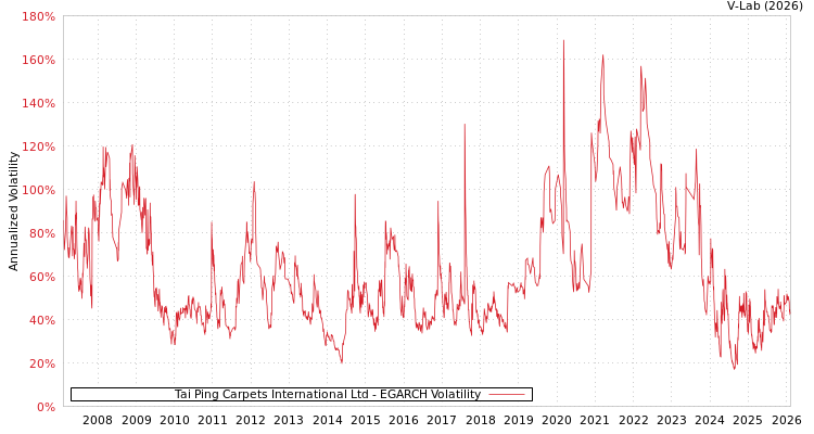graph of Tai Ping Carpets International Ltd EGARCH