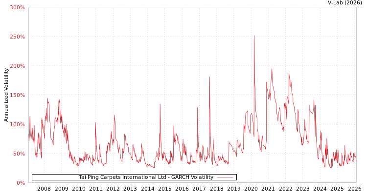 graph of Tai Ping Carpets International Ltd GARCH