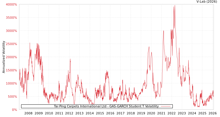 graph of Tai Ping Carpets International Ltd GAS-GARCH-T