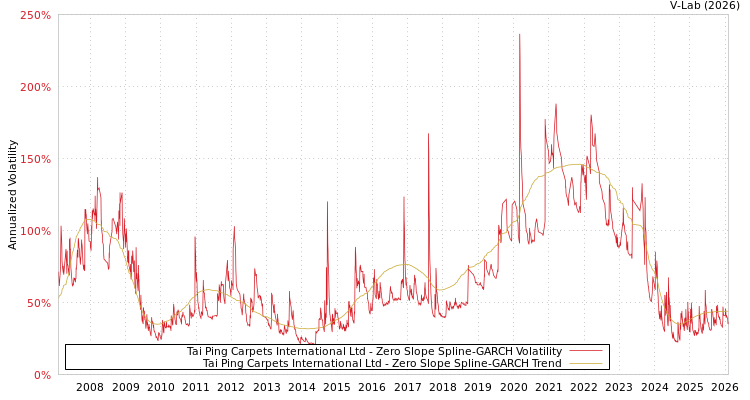 graph of Tai Ping Carpets International Ltd S0GARCH