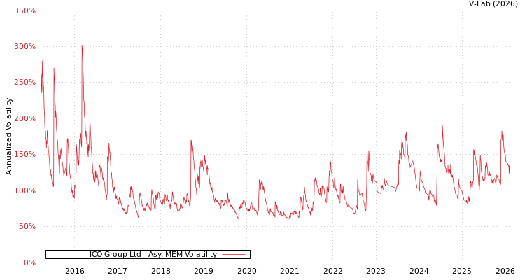 graph of ICO Group Ltd AMEM