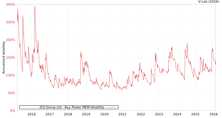 graph of ICO Group Ltd APMEM