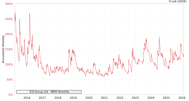 graph of ICO Group Ltd MEM