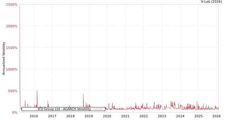 graph of ICO Group Ltd AGARCH