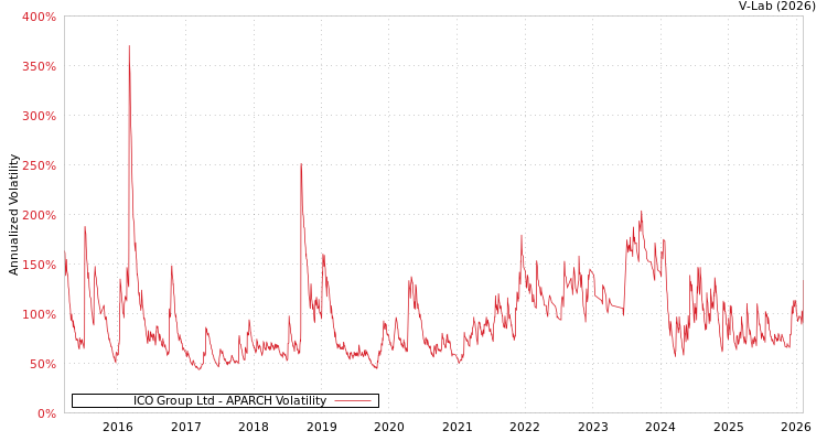 graph of ICO Group Ltd APARCH