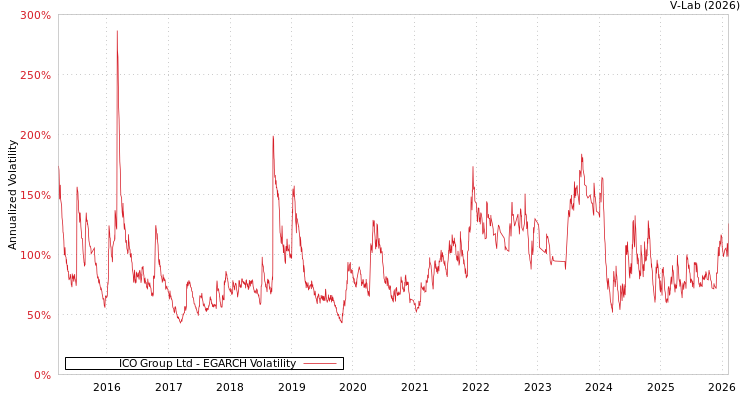 graph of ICO Group Ltd EGARCH