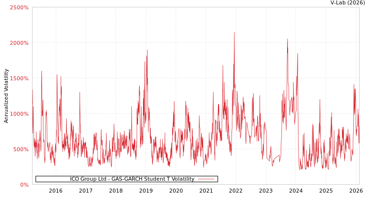 graph of ICO Group Ltd GAS-GARCH-T