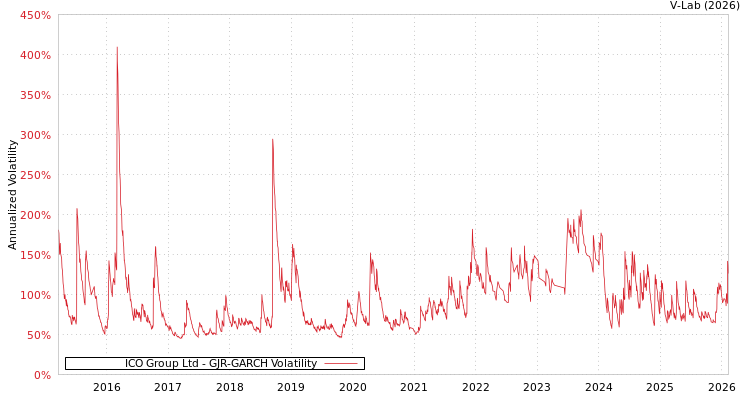 graph of ICO Group Ltd GJR-GARCH