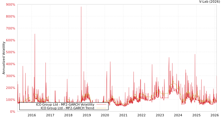 graph of ICO Group Ltd MF2-GARCH