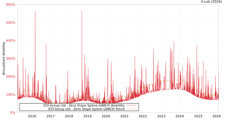 graph of ICO Group Ltd S0GARCH