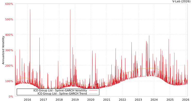 graph of ICO Group Ltd SGARCH