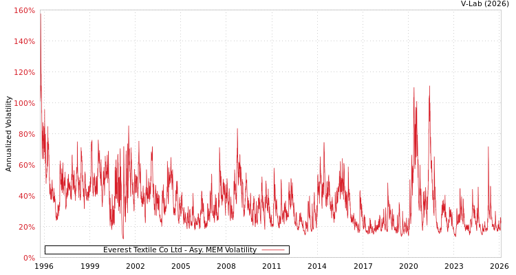 graph of Everest Textile Co Ltd AMEM