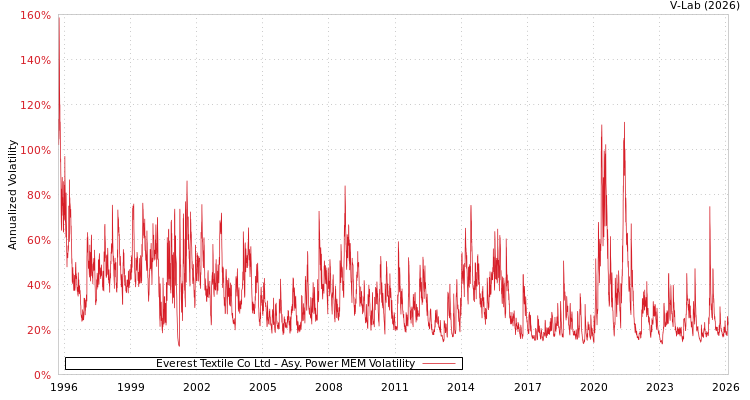 graph of Everest Textile Co Ltd APMEM