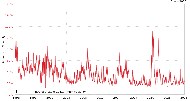graph of Everest Textile Co Ltd MEM