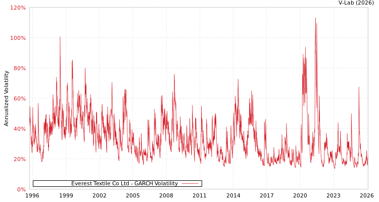 graph of Everest Textile Co Ltd GARCH