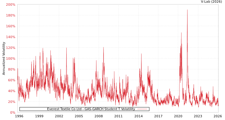 graph of Everest Textile Co Ltd GAS-GARCH-T
