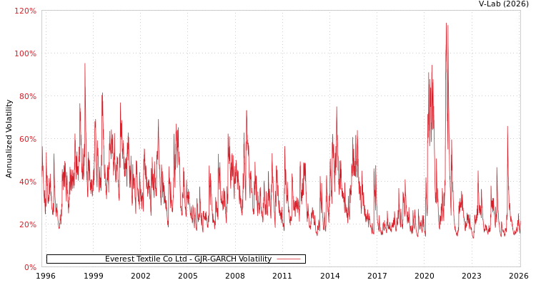 graph of Everest Textile Co Ltd GJR-GARCH