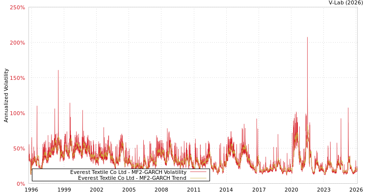 graph of Everest Textile Co Ltd MF2-GARCH