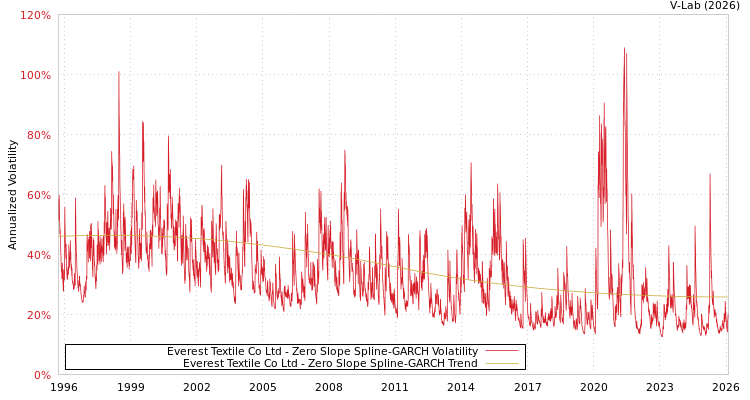 graph of Everest Textile Co Ltd S0GARCH