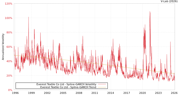 graph of Everest Textile Co Ltd SGARCH