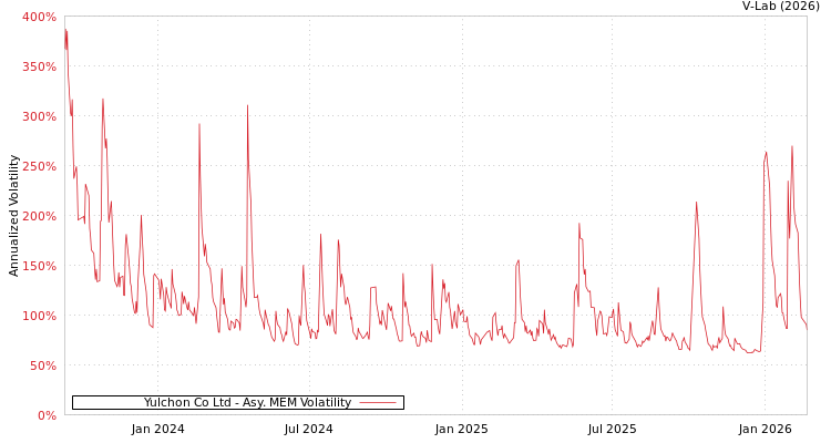 graph of Yulchon Co Ltd AMEM