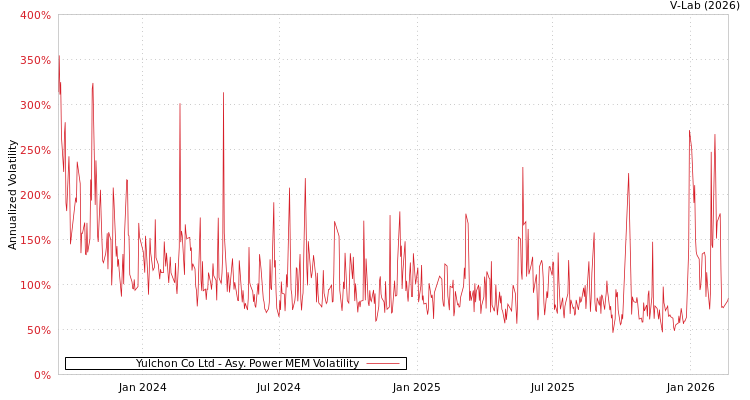 graph of Yulchon Co Ltd APMEM