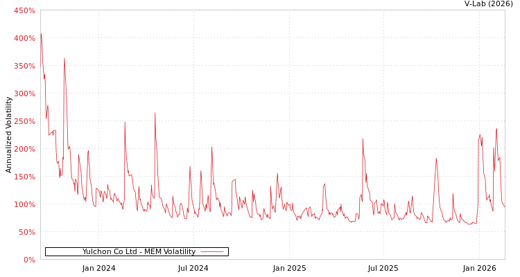 graph of Yulchon Co Ltd MEM