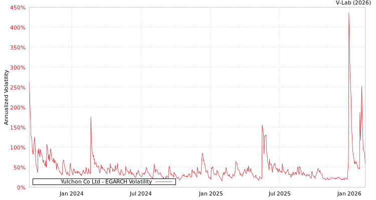 graph of Yulchon Co Ltd EGARCH