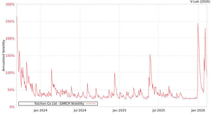 graph of Yulchon Co Ltd GARCH