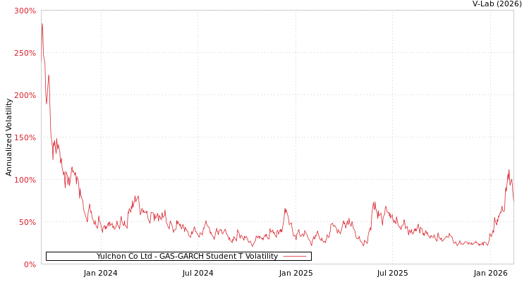 graph of Yulchon Co Ltd GAS-GARCH-T