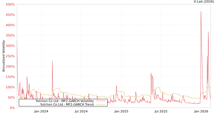 graph of Yulchon Co Ltd MF2-GARCH