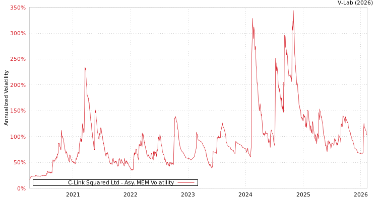 graph of C-Link Squared Ltd AMEM