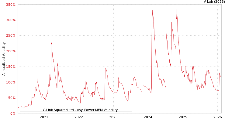 graph of C-Link Squared Ltd APMEM