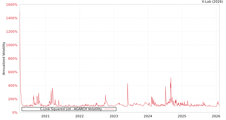 graph of C-Link Squared Ltd AGARCH
