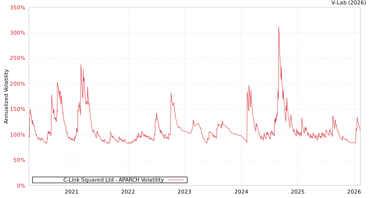 graph of C-Link Squared Ltd APARCH