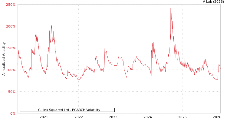 graph of C-Link Squared Ltd EGARCH