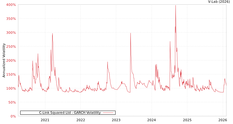 graph of C-Link Squared Ltd GARCH