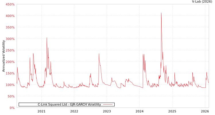graph of C-Link Squared Ltd GJR-GARCH