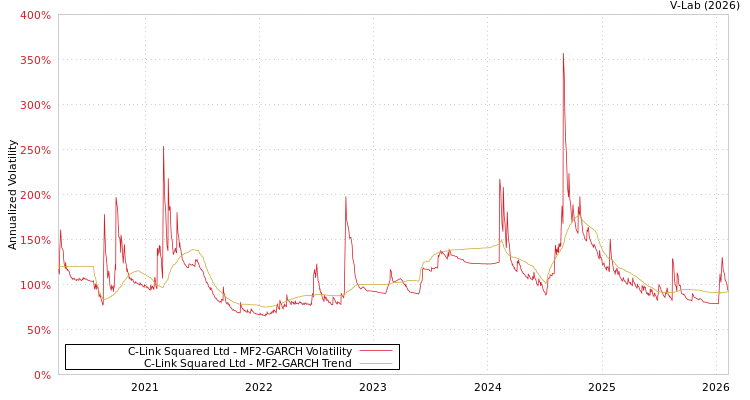 graph of C-Link Squared Ltd MF2-GARCH