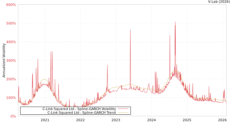 graph of C-Link Squared Ltd SGARCH