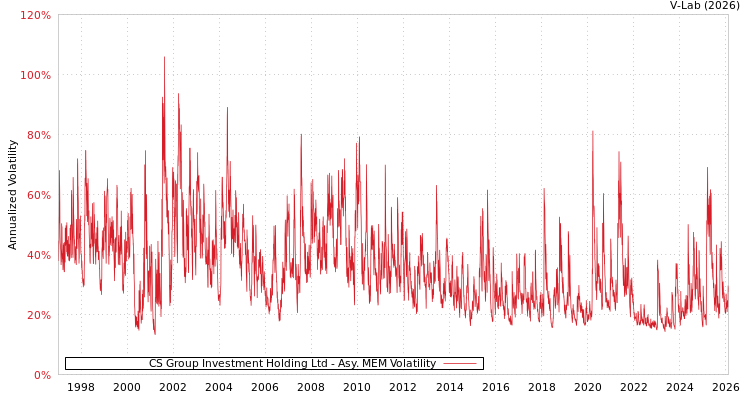 graph of CS Group Investment Holding Ltd AMEM