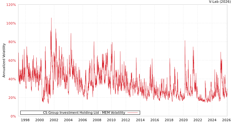 graph of CS Group Investment Holding Ltd MEM