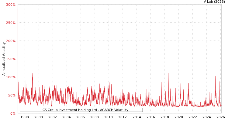 graph of Chyang Sheng Texing Co Ltd AGARCH