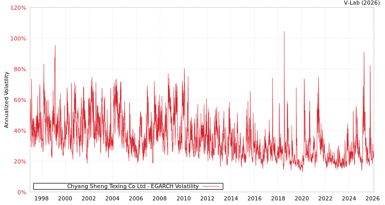 graph of Chyang Sheng Texing Co Ltd EGARCH